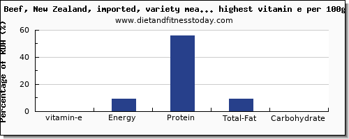 vitamin e and nutrition facts in beef and red meat per 100g